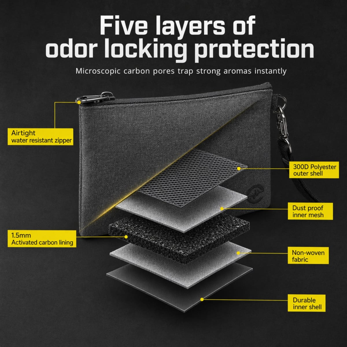 Exploded diagram of the Epulse smell proof bag showing five layers: 300D polyester outer shell, dust-proof inner mesh, 1.5mm activated-carbon lining, non-woven fabric, and durable inner shell, sealed by an airtight water-resistant zipper